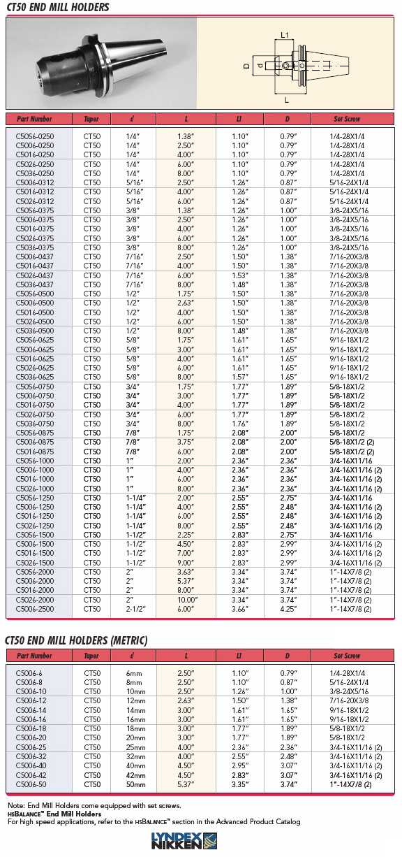Lyndex-Nikken CAT shank End Mill Holder catalog page 28