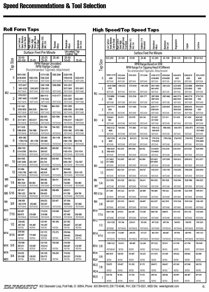 Tapmatic NCRT15, NCRT25, NCRT50 Tapping Head Manufacturer Info.